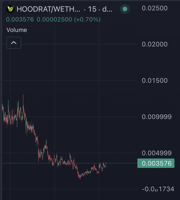 A 15-day HOODRAT/WETH candlestick chart shows the token declining from around 0.009999 to 0.003576 (+0.70%), reflecting a steep downtrend ahead of the anticipated "second run."