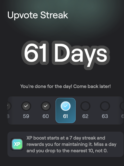 A mobile app screenshot showing an 'Upvote Streak' of 61 Days with a message 'You're done for the day! Come back later!' and XP boost information.