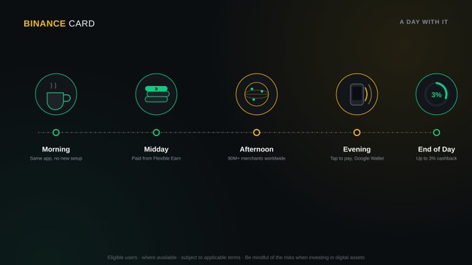 A Binance Card infographic titled 'A DAY WITH IT' illustrates five stages of use throughout the day: Morning, Midday, Afternoon, Evening, and End of Day.