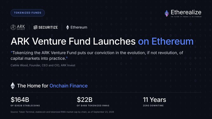 An Etherealize promotion announcing 'ARK Venture Fund Launches on Ethereum' with a quote from Cathie Wood, highlighting $164B of $20B+ stablecoins, $22B of $46B tokenized RWAs, and 11 Years Zero Downtime.