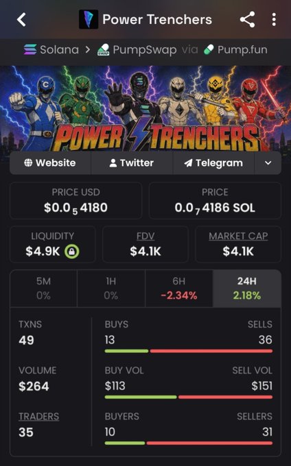 A crypto tracking interface showing the 'Power Trenchers' token on the Solana network via PumpSwap/Pump.fun, displaying a price of ~$0.000004180 and market metrics.