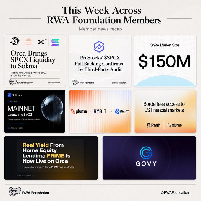 The image features a collection of logos for various companies, including RWA Foundation members, PRIME by @HastraFi, and $GOVY. The logos display different colors such as orange, blue, and white. The text on the image provides information about these logos, stating that they are "This Week Across RWA Foundation Members" and "Member News". Additionally, there is a caption below the images that reads "RWA Foundation Members weekly recap @archex introduce $GOVY a tokenized, perpetual US Treasury Bill x.com/ArchaxEx/statu ... PRIME by @HastraFi now available on @orca_so / @orca_so/status ... @plumenetwork ... $nOPAL and $nCLOA are now live in @ReahPlatform".