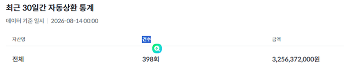 A Korean statistics dashboard titled '최근 30일간 자동상환 통계' (Recent 30-day Auto-Repayment Statistics) with data standard date 2026-08-14, showing 398 occurrences and 3,256,372,000 won in repayments.