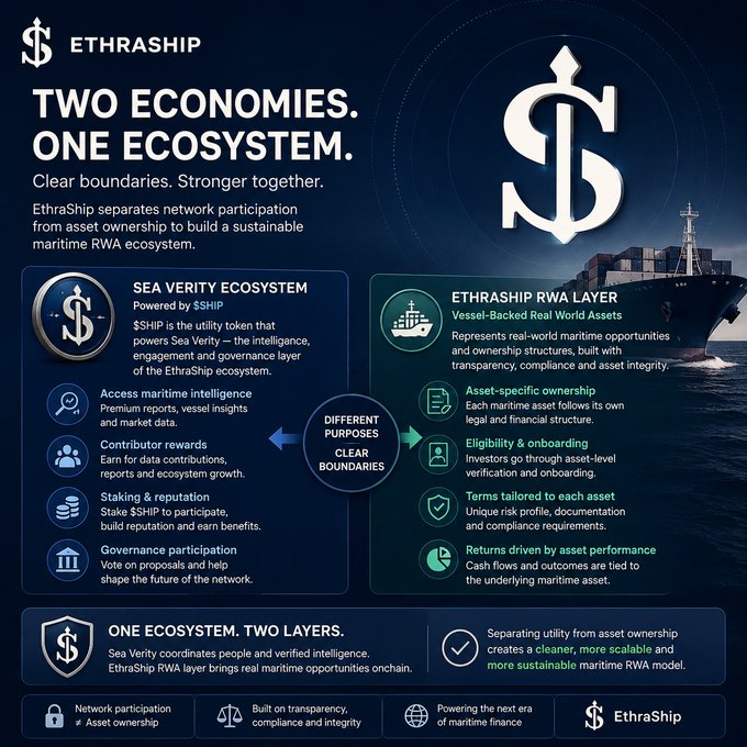 Infographic for 'ETHRASHIP' promoting 'TWO ECONOMIES. ONE ECOSYSTEM.' describing the SEA VERITY ECOSYSTEM (powered by $SHIP utility token) and ETHRASHIP RWA LAYER for vessel-backed real world assets, featuring a cargo ship image.