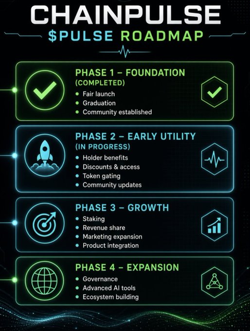 A roadmap infographic for 'CHAINPULSE $PULSE' detailing four phases: Phase 1 - Foundation (Completed), Phase 2 - Early Utility (In Progress), Phase 3 - Growth, and Phase 4 - Expansion.