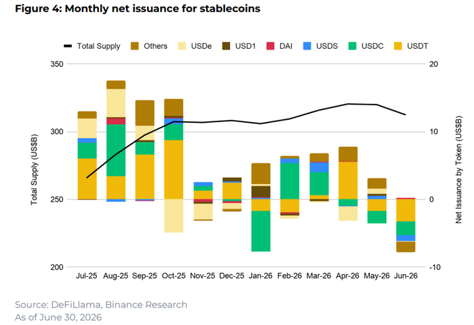 A stacked bar chart titled "Figure 4: Monthly net issuance for stablecoins" tracks total supply and net monthly issuance for major stablecoins (USDT, USDC, USDT, DAI, USDS, USDe, USD1, and others) from July 2025 to June 2026, showing total supply dropping to approximately $312B by June 2026—the lowest point of the period. The chart visually reinforces the caption's point about capital exiting the crypto ecosystem through stablecoin redemptions rather than internal rotation, with the right axis revealing persistently negative net issuance in early-2026 months corresponding to the supply decline.