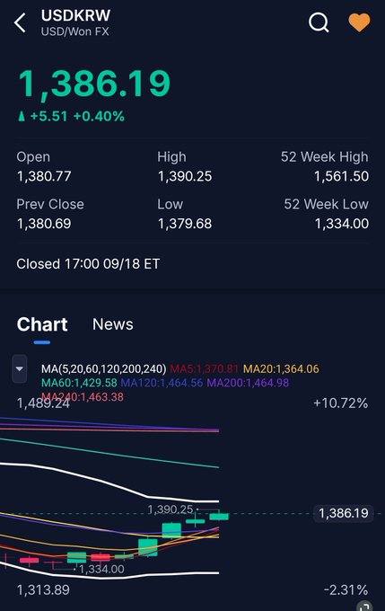 The image shows a forex chart for USD/KRW (US Dollar to South Korean Won) trading at 1,386.19, up 5.51 (+0.40%) with a 52-week range of 1,334.00–1,561.50.

The image relates to the post by illustrating traditional fiat currency trading (USD/KRW), which contrasts with the post's thesis that most national currencies will be replaced by dollar stablecoins and Bitcoin, making traditional forex markets increasingly irrelevant.