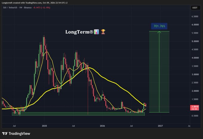A TradingView weekly chart of the SUI/USDT pair on Binance shows a long-term bullish projection, marked with a "LongTerm®" label and an anticipated 701.76% upward move from the current area near $1.0476, with the moving averages indicating a potential trend reversal.