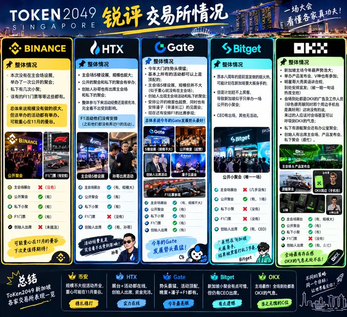 An infographic titled 'TOKEN2049 SINGAPORE 锐评交易所情况' comparing cryptocurrency exchanges (Binance, HTX, Gate, Bitget, OKX) with Chinese commentary on their activities, booths, and overall performance at the Token2049 conference.