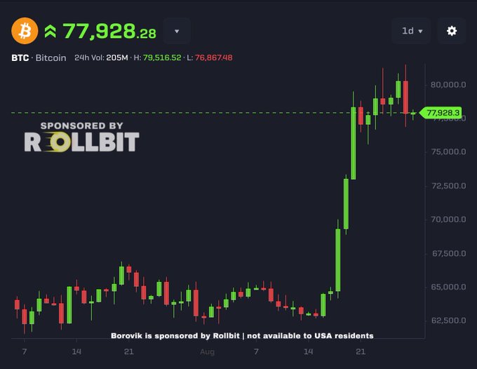 A 1-day Bitcoin (BTC) candlestick chart showing a sharp upward trend, with the current price displayed as 77,928.28, sponsored by Rollbit.