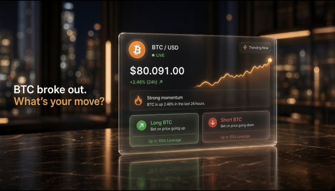 A cryptocurrency trading interface showing BTC / USD price at $80,091.00 with the text 'BTC broke out. What's your move?' and Long/Short BTC options.