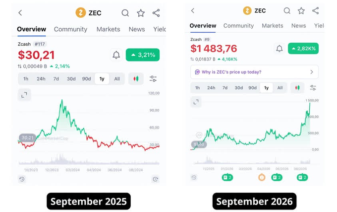 Two side-by-side cryptocurrency price charts for Zcash (ZEC): September 2025 showing $30.21 (+3.21%) and September 2026 showing $1,483.76 (+2.82%), both displayed on the Overview tab.