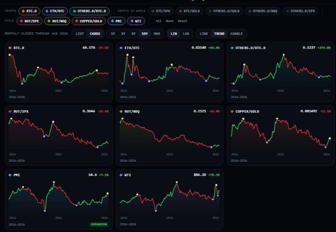 A financial dashboard displays eight macro-risk ratio charts on the ALTVSBTC platform, tracking crypto and traditional assets (BTC.D, ETH/BTC, OTHERS.D/BTC.D, RUT/SPX, RUT/NDQ, COPPER/GOLD, PMI, and WTI) from 2016 to August 2026, with several ratios showing bullish crossover signals (yellow markers) such as PMI at 54.6 (+7.1%) and RUT/SPX at 0.3046 (+33.6%) for the first time since previous cyclical bottoms.