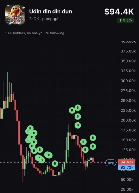 A candlestick price chart for the meme token "Udin din din dun" ($UDIN) on pump.fun shows a market cap of $94.4K with a 5.3% gain, featuring numerous "B" (buy) markers clustered around dips to illustrate active holder accumulation, aligning with the post's claim that holders keep buying every dip.