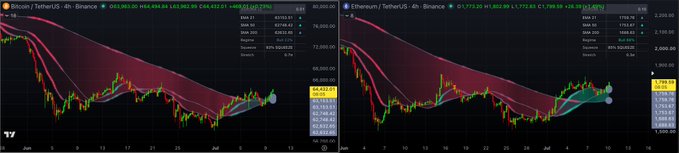 A side-by-side TradingView 4-hour chart of Bitcoin/TetherUS (BTC/USDT) and Ethereum/TetherUS (ETH/USDT) shows both crypto pairs bouncing off lows near $62,000 and $1,770 respectively, with bullish moving average crossovers forming—visually supporting the post's claim of "#Crypto setting up for a recovery rally."