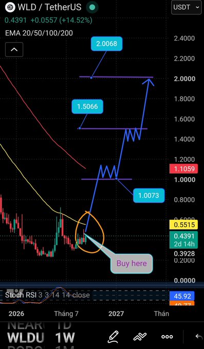 A cryptocurrency trading chart for 'WLD / TetherUS' showing a price of 0.4391 (+14.52%), with technical analysis annotations including a 'Buy here' callout and EMA indicators.