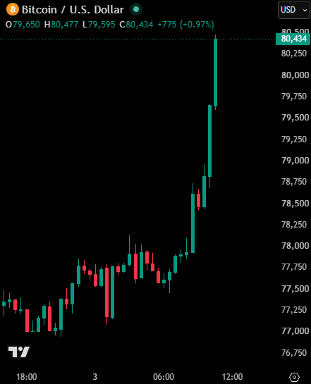 A candlestick chart showing Bitcoin/U.S. Dollar (BTC/USD) price movement, with the current price at $80,434 (+0.97%), displaying an upward trend from around $77,000 to $80,500.