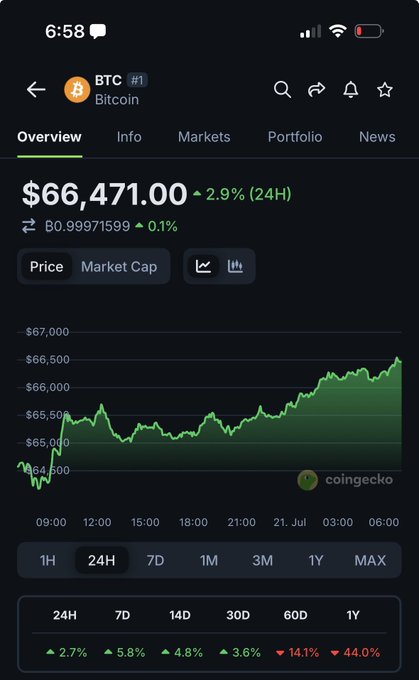 A CoinGecko mobile app screenshot showing Bitcoin (BTC) priced at $66,471.00, up 2.9% (24H), with a green 24-hour price chart.