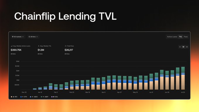 This image displays a graph showing the Chainflip Lending TVL, which has been on a consistent upward trend since December 2022. The graph illustrates the growth in Total Value Locked, averaging $1.2M weekly, and $390.75K weekly active loans.