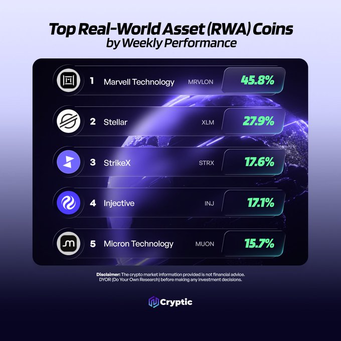 The image shows a table with five columns, each representing a different cryptocurrency. The first column lists the top five real-world asset coins by weekly performance. The second column displays the top five real-world asset coins by market cap. The third column shows the top five real-world asset coins by circulating supply. The fourth column indicates the top five real-world asset coins by market capitalization. Lastly, the fifth column lists the top five real-world asset coins by trading volume.