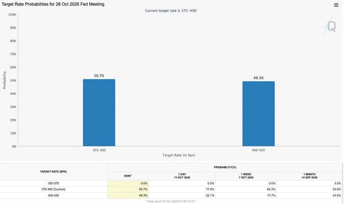 A bar chart titled 'Target Rate Probabilities for 28 Oct 2026 Fed Meeting' showing a 50.7% probability for a 375-400 bps rate and 49.3% for 400-425 bps.