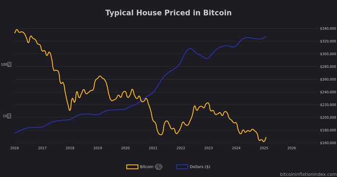 A chart titled "Typical House Priced in Bitcoin" shows the median home price from 2016 to 2025, measured in both BTC (yellow line, dropping from ~340 BTC to under 10 BTC) and U.S. dollars (blue line, rising from under $200,000 to ~$340,000), sourced from bitcoininflationindex.com—illustrating the stark divergence between Bitcoin-denominated and dollar-denominated home values over the decade.