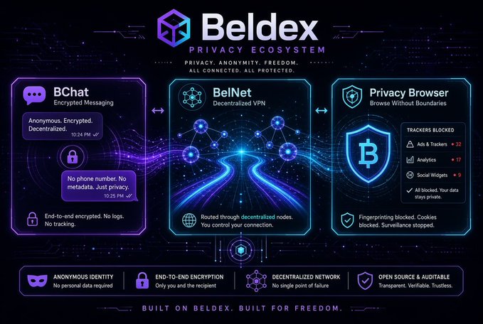 A dark-themed infographic for "Beldex Privacy Ecosystem" showcasing three products: BChat (encrypted messaging), BelNet (decentralized VPN), and a Privacy Browser, highlighting anonymous identity and end-to-end encryption features.