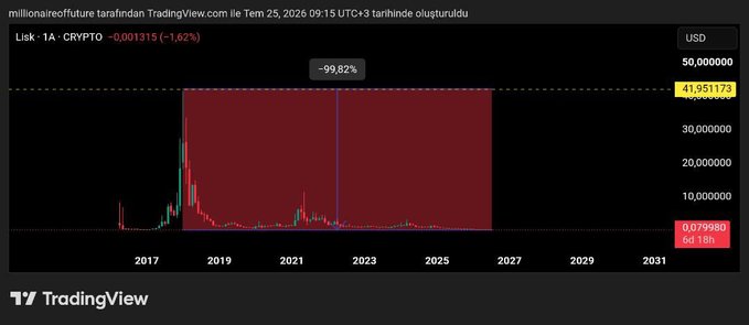 The image shows a TradingView 1-month candlestick chart for LISK (LSK) cryptocurrency, displaying a dramatic -99.82% decline from its peak price around $41.95 down to approximately $0.0031, visualizing the post's narrative about LSK's massive price collapse after its 2017 bull run hype.