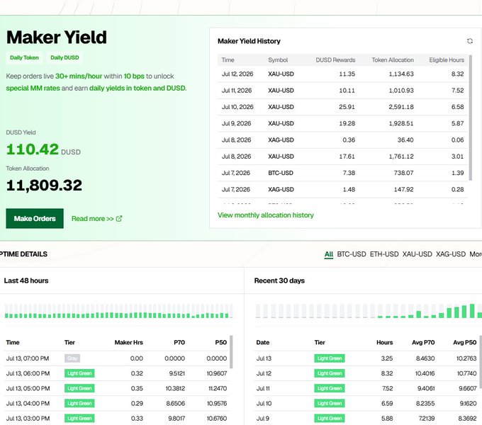 A screenshot of the new Maker Yield dashboard on standx.com, showing a DUSD Yield of 110.42, a Token Allocation of 11,809.32, and a Maker Yield History table tracking DUSD Rewards and Token Allocation across pairs like XAU-USD, XAG-USD, and BTC-USD, alongside uptime tier details and 30-day performance metrics.