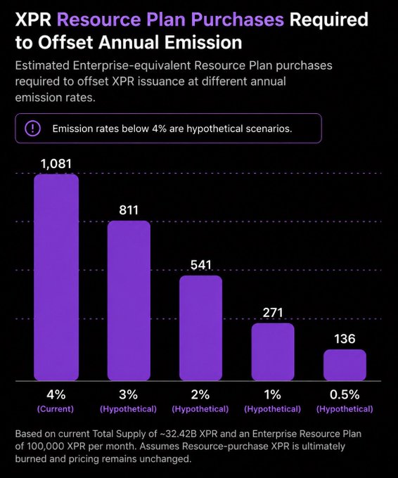 A purple bar chart titled 'XPR Resource Plan Purchases Required to Offset Annual Emission' shows hypothetical values of 1,081, 811, 541, 271, and 136 corresponding to emission rates of 4%, 3%, 2%, 1%, and 0.5% respectively.