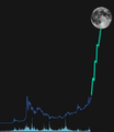 A dark-themed cryptocurrency price chart with a small line graph and a coin image at the top against a black background.