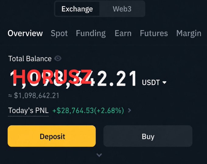A Binance exchange portfolio screenshot displays a Total Balance of approximately $1,098,642.21 in USDT with Today's PNL of +$28,764.53 (+2.68%), featuring Deposit and Buy buttons.