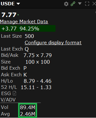Stock market data window for USDE showing a price of 7.77, up +3.77 (94.25%), with bid/ask of 7.75 x 7.79 and volume of 89.4M.