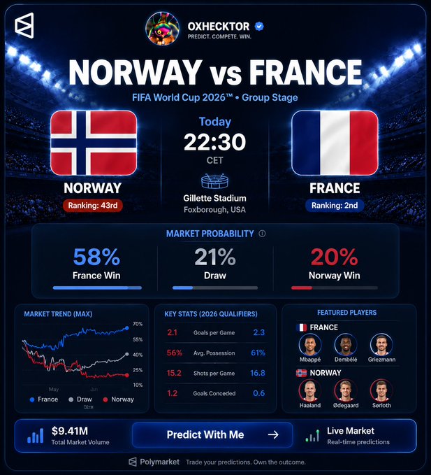 A Polymarket prediction card for the Norway vs France FIFA World Cup 2026 Group Stage match at Gillette Stadium (22:30 CET), showing market probabilities of 58% France win, 21% Draw, and 20% Norway win, with $9.41M total volume and featured players including Mbappé, Dembélé, Griezmann for France and Haaland, Ødegaard, Sørloth for Norway.

The image visually supports the post's argument by displaying the stats that fuel the debate—France's 2.3 goals per game attacking prowess versus Norway's elite 0.6 goals conceded defensive record—while the 58% France win probability aligns with the user's view that the market is undervaluing Les Bleus despite their dominant rankings.