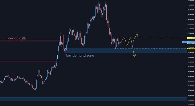 In the image, there's a line chart with blue and red bars representing the price of a cryptocurrency over time. The key demand zone appears to be saturated at this point in time, which could indicate that the market has reached its peak or is about to experience a significant drop in value. The next potential breakout might occur when the market reaches Key Demand Zone again. The post also discusses Bitcoin's technical indicators and how they relate to the stock market, providing additional context for understanding the situation depicted in the image.