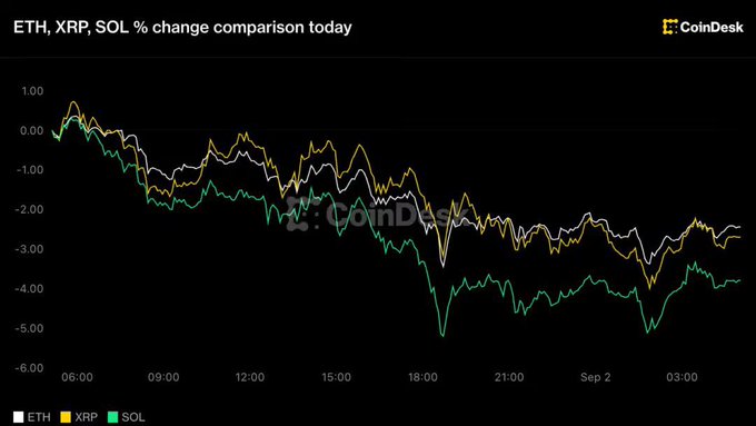 A CoinDesk line chart titled 'ETH, XRP, SOL % change comparison today' shows the three cryptocurrencies declining throughout the day, with XRP and ETH around -3% and SOL dropping to nearly -5% by 03:00.