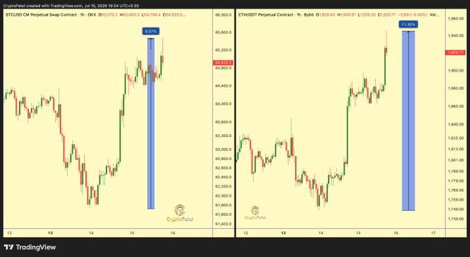 Two TradingView candlestick charts from CryptoPatel showing BTC and ETH perpetual swap contracts, with both displaying notable price spikes highlighted by blue vertical bars.