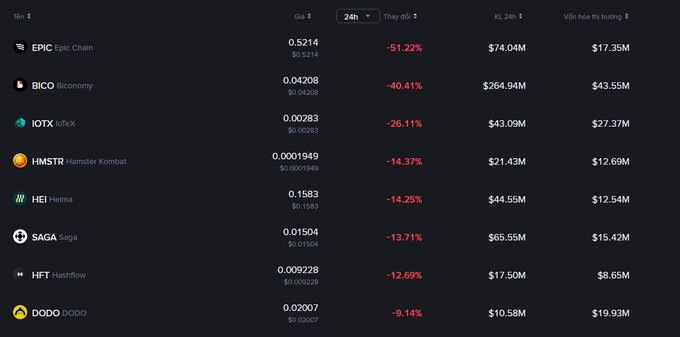 A cryptocurrency market table showing 24-hour price changes with Epic Chain down -51.22%, Biconomy down -40.41%, ioTeX down -26.11%, Hamster Kombat down -14.37%, Heima down -14.25%, Saga down -13.71%, Hashflow down -12.69%, and DODO down -9.14%, with price, market cap and 24h volume data.