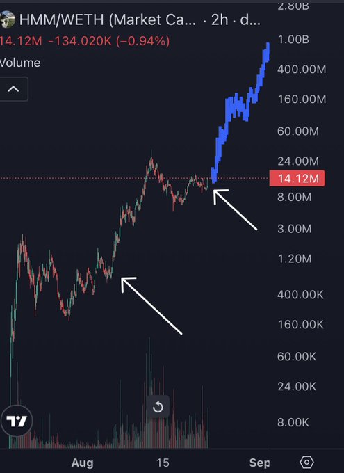 A TradingView chart of HMM/WETH shows a price around 14.12M (-0.94%) with volume, displaying a dramatic surge highlighted by white arrows pointing to key breakout points as the token climbs sharply toward 1B in late August/early September, supporting the post's claim about explosive growth heading into Robinhood Chain season.