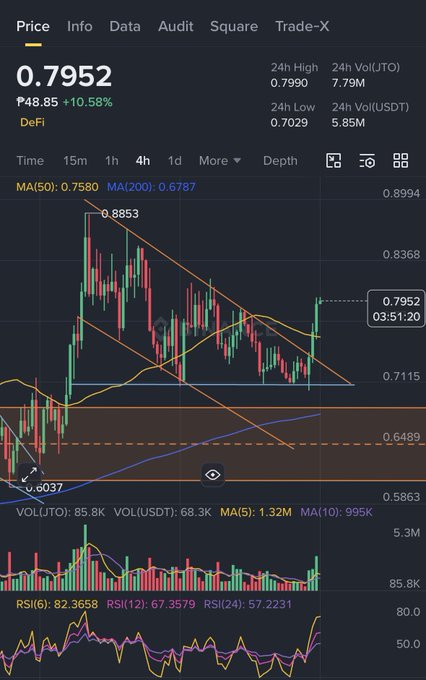 A cryptocurrency trading chart showing a price of 0.7952 with +10.58% gain, displaying candlestick patterns, MA(50) and MA(200) indicators, and volume data.
