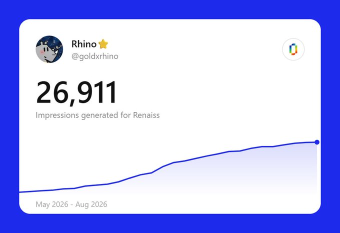 A social media analytics dashboard showing the account 'Rhino (@goldxrhino)' with 26,911 impressions generated for 'Renaiss' between May 2026 and August 2026, displayed with an upward trending line graph.
