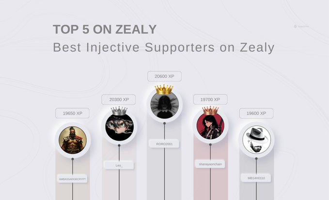 A 'TOP 5 ON ZEALY' leaderboard graphic displays the Best Injective Supporters with crown icons, showing usernames like AMBASSDORCRYPT1, Leo, RORO2001, shanayjonchain, and MB14H0310.
