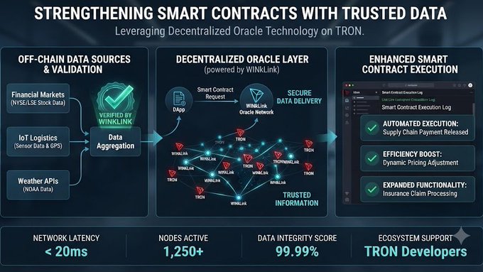 The image is an infographic titled "STRENGTHENING SMART CONTRACTS WITH TRUSTED DATA," illustrating how decentralized oracle technology from WINkLink integrates off-chain data sources (NYSE/LSE stock data, IoT sensor/GPS data, NOAA weather APIs) with TRON's blockchain network to enhance smart contract execution, featuring metrics such as <20ms network latency, 1,250+ active nodes, and a 99.99% data integrity score.