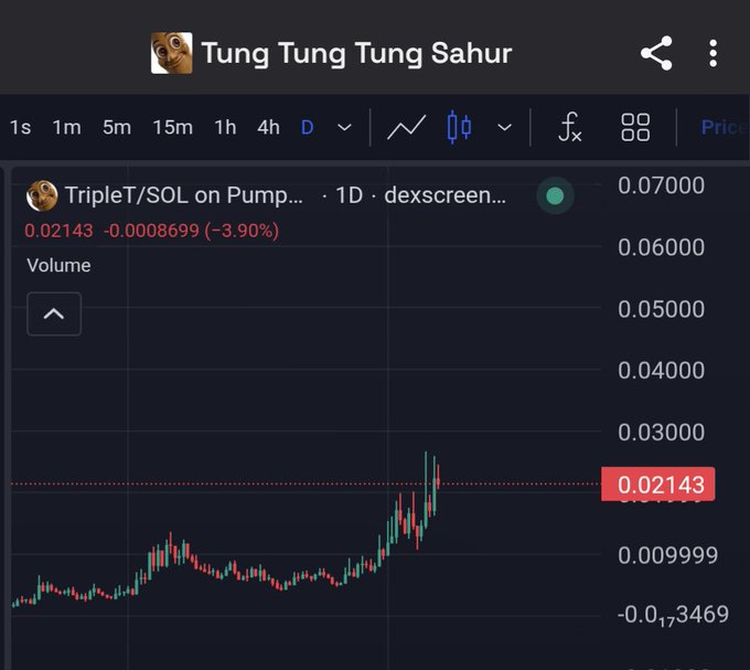 A cryptocurrency trading chart titled 'Tung Tung Tung Sahur' displaying the 'TripleT/SOL' token on Pump showing a price of 0.02143 with a -3.90% decline.