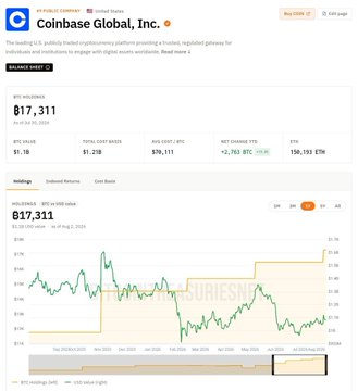 A screenshot from Coinbase's public corporate treasury page shows the company holding 817,311 BTC, with 9,999 BTC held in cold storage as of November 30, 2024. The image reinforces the post's claim of growing institutional Bitcoin accumulation, visually contextualizing the 5,535+ BTC accumulated since August alongside the company's massive overall holdings.