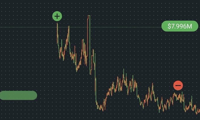 A financial trading chart showing a sharp decline followed by volatile movement, marked with a green plus sign at the peak and a red minus sign in the lower section, displaying a balance of $7.996M.