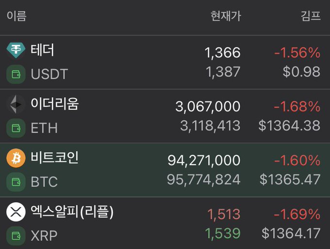 The image shows a cryptocurrency price comparison table displaying Korean Won (KRW) and US Dollar (USD) prices for Tether (USDT), Ethereum (ETH), Bitcoin (BTC), and XRP, with the Kimchi Premium highlighted at 1.56-1.69% across all assets (e.g., BTC at 94,271,000 KRW vs $1365.47 USD). This visualizes the Kimchi Premium referenced in the post, where Korean prices are trading below their USD equivalents despite Bitcoin's surge, illustrating the market sentiment that Korean investors remain cautious and haven't fully embraced the bull market yet.