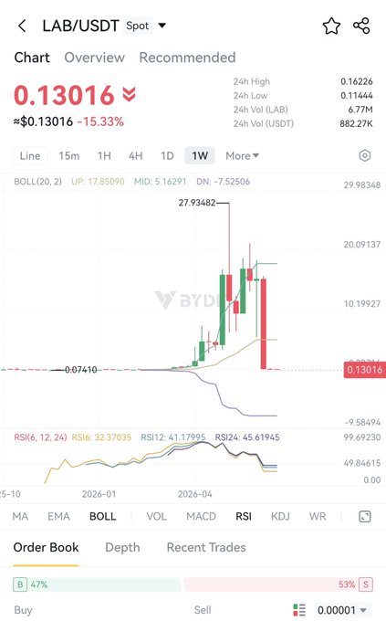 A cryptocurrency chart for LAB/USDT showing a price of 0.13016, down 15.33%, with 24h High 0.16266 and a 1W candlestick chart featuring a peak of 27.93482.