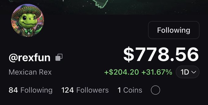 A social media profile for @rexfun, featuring a cartoon dinosaur in a sombrero as the avatar with the display name "Mexican Rex," shows a portfolio gain of +$204.20 (+31.67%) bringing the value to $778.56 over 1D. The image serves as promotional proof for the accompanying post encouraging users to follow the account and watch their "degen king cook" — essentially showcasing recent trading returns to attract followers.