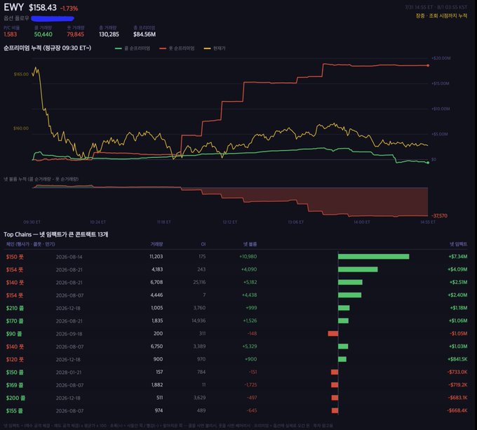 The image displays a chart of EWY at $158.43, showing "순프리미엄 누적" (cumulative net premium) and "순매수" (net buy) data, alongside a list of "Top Chains" with their strike prices, expiration dates, volume, open interest, and net impact. This data visually represents market activity and potential short bets, as referenced in the accompanying post.